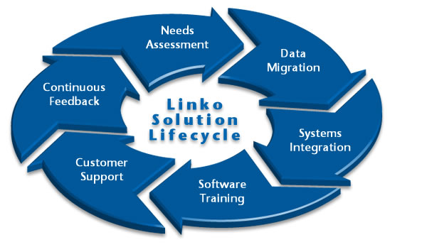 Linko Solution Lifecycle